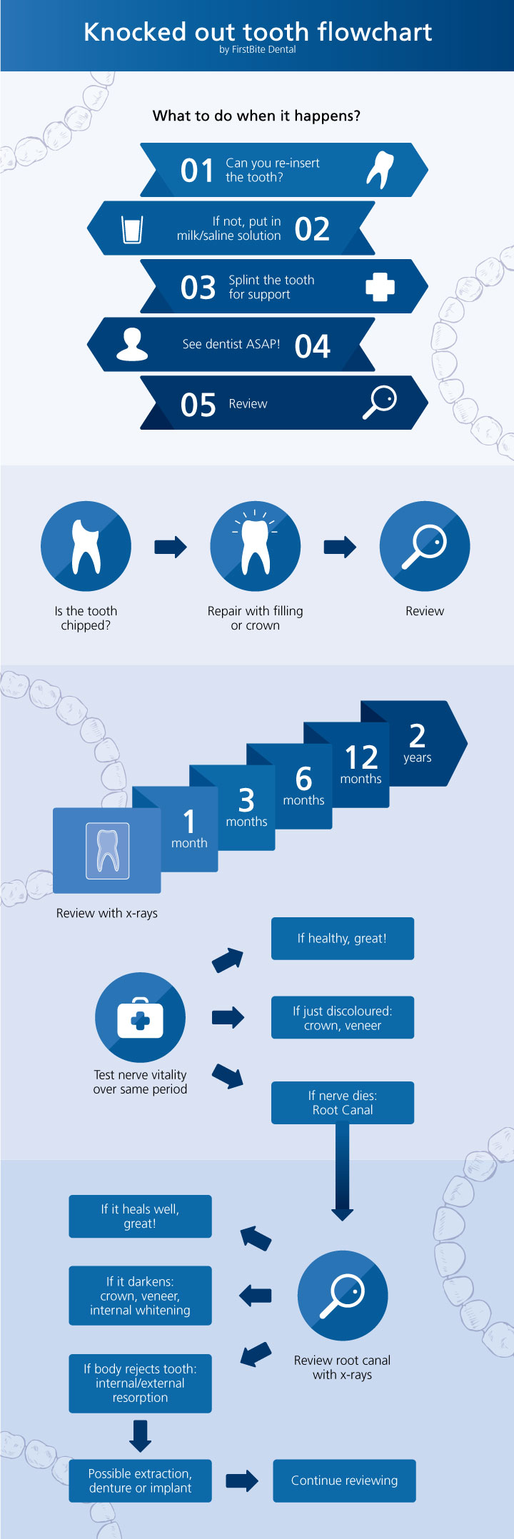 Knocked-out tooth flowchart Essendon dentist Melbourne Knocked-out tooth flowchart Essendon dentist Melbourne